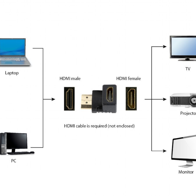 ADAPTOR video GEMBIRD, adaptor HDMI (T) la HDMI (M), 90 grade, negru, 