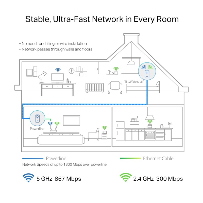 Amplificator Powerline TP-Link 1300Mbps, 3 x Gigabit LAN, 1 x Sucko, Dual Band AC1200,  